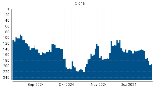 BOTSI®-Advisor Hochstufung Cigna von Rang 128 auf ...
