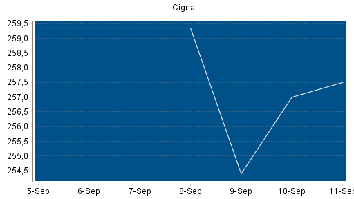 BOTSI®-Advisor Abstufung Cigna von Rang 160 auf Rang 161
