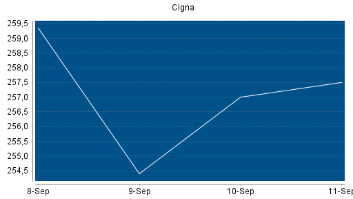 BOTSI®-Advisor Abstufung Cigna von Rang 149 auf Rang 177