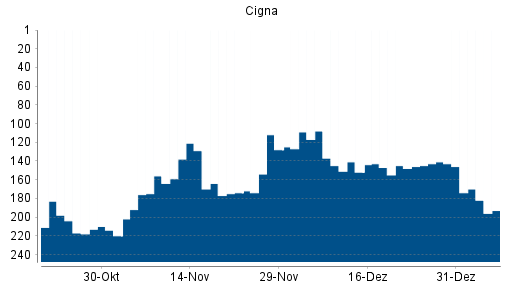 BOTSI®-Advisor Hochstufung Cigna von Rang 174 auf ...