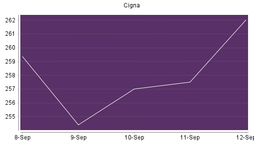 BOTSI®-Advisor Abstufung Cigna von Rang 99 auf Rang 112