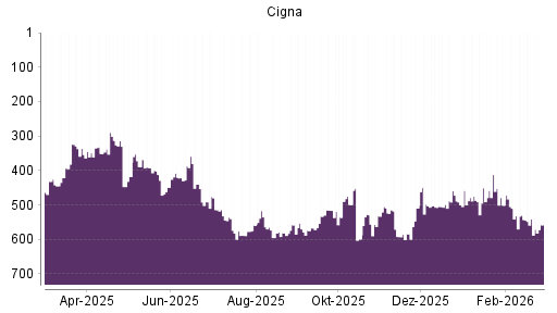 BOTSI®-Advisor Abstufung Cigna von Rang 541 auf ...
