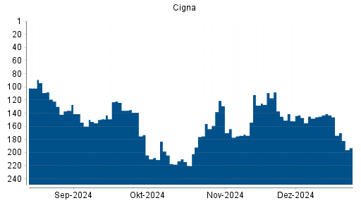 BOTSI®-Advisor Hochstufung Cigna von Rang 136 auf Rang 90