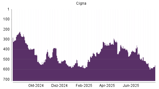 BOTSI®-Advisor Hochstufung Cigna von Rang 589 auf ...