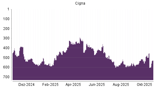 BOTSI®-Advisor Hochstufung Cigna von Rang 599 auf ...