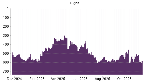 BOTSI®-Advisor Hochstufung Cigna von Rang 592 auf ...