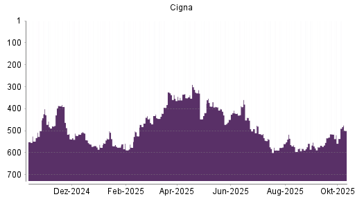BOTSI®-Advisor Abstufung Cigna von Rang 392 auf ... BOTSI®-Advisor Abstufung Cigna von Rang 392 auf ...