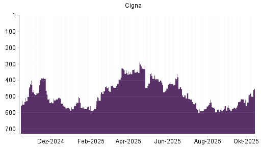 BOTSI®-Advisor Abstufung Cigna von Rang 412 auf ... BOTSI®-Advisor Abstufung Cigna von Rang 412 auf ...