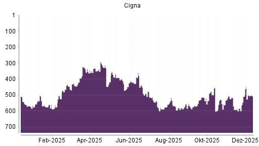 BOTSI®-Advisor Abstufung Cigna von Rang 498 auf ...