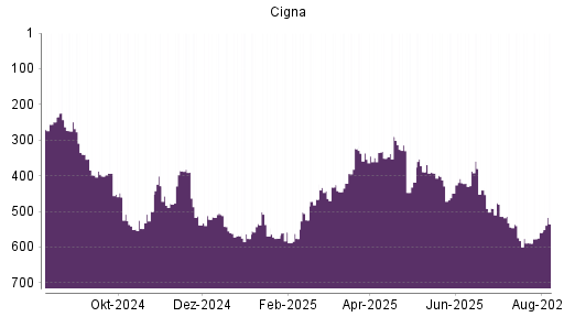 BOTSI®-Advisor Hochstufung Cigna von Rang 559 auf ...
