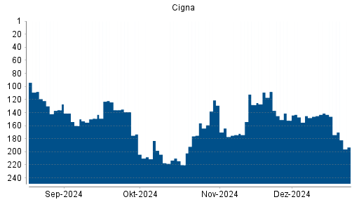 BOTSI®-Advisor Hochstufung Cigna von Rang 76 auf Rang 71
