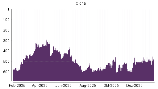 BOTSI®-Advisor Abstufung Cigna von Rang 529 auf ...