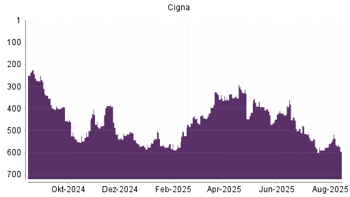BOTSI®-Advisor Abstufung Cigna von Rang 349 auf ...