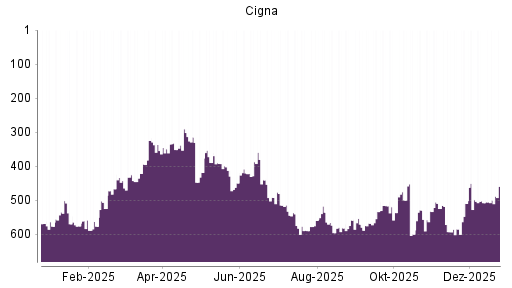 BOTSI®-Advisor Hochstufung Cigna von Rang 507 auf ...