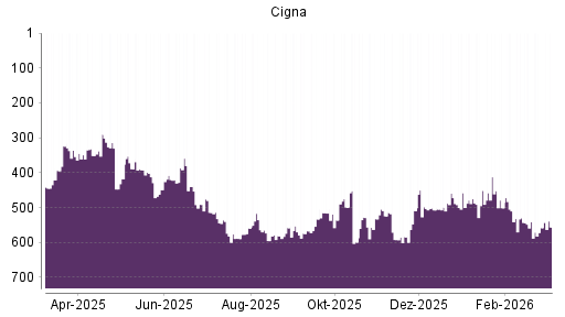 BOTSI®-Advisor Hochstufung Cigna von Rang 533 auf ...