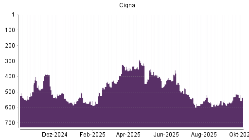 BOTSI®-Advisor Hochstufung Cigna von Rang 570 auf ...