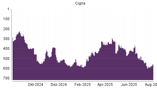 BOTSI®-Advisor Abstufung Cigna von Rang 440 auf ...
