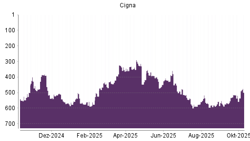 BOTSI®-Advisor Abstufung Cigna von Rang 514 auf ... BOTSI®-Advisor Abstufung Cigna von Rang 514 auf ...