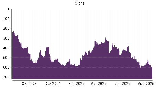 BOTSI®-Advisor Abstufung Cigna von Rang 535 auf ...