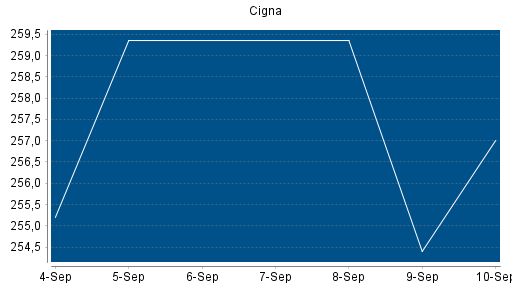 BOTSI®-Advisor Abstufung Cigna von Rang 69 auf Rang 89