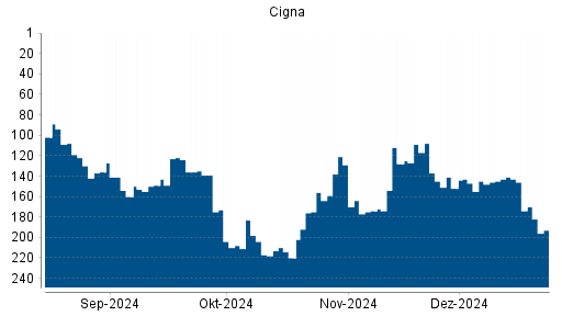 BOTSI®-Advisor Abstufung Cigna von Rang 123 auf Rang 127