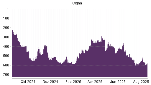 BOTSI®-Advisor Hochstufung Cigna von Rang 420 auf ...