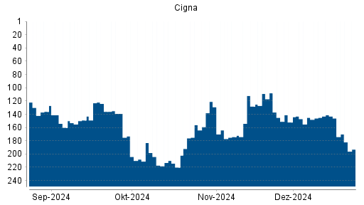 BOTSI®-Advisor Hochstufung Cigna von Rang 72 auf Rang 33