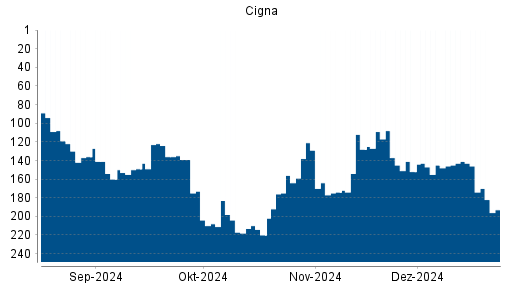 BOTSI®-Advisor Hochstufung Cigna von Rang 247 auf Rang 213