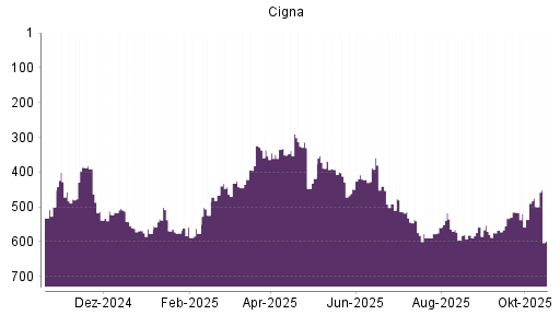 BOTSI®-Advisor Abstufung Cigna von Rang 499 auf ...