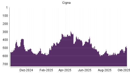 BOTSI®-Advisor Hochstufung Cigna von Rang 449 auf ... BOTSI®-Advisor Hochstufung Cigna von Rang 449 auf ...