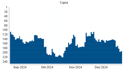 BOTSI®-Advisor Abstufung Cigna von Rang 150 auf Rang 153