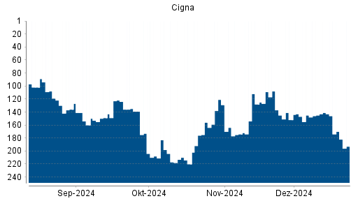 BOTSI®-Advisor Hochstufung Cigna von Rang 111 auf Rang 84