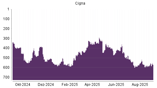 BOTSI®-Advisor Abstufung Cigna von Rang 558 auf Rang 570