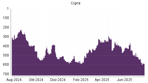 BOTSI®-Advisor Abstufung Cigna von Rang 514 auf ...