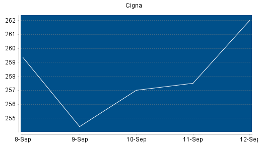 BOTSI®-Advisor belässt Cigna weiter auf Rang 3