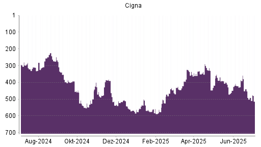 BOTSI®-Advisor Abstufung Cigna von Rang 491 auf ...