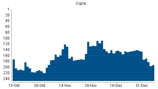 BOTSI®-Advisor Hochstufung Cigna von Rang 165 auf Rang 150