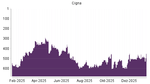 BOTSI®-Advisor Hochstufung Cigna von Rang 589 auf ...
