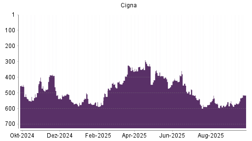 BOTSI®-Advisor Hochstufung Cigna von Rang 533 auf ...