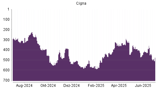 BOTSI®-Advisor Hochstufung Cigna von Rang 418 auf ...