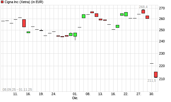 Cigna-Aktie mit neuem 3-Jahres-Tief
