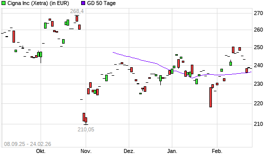 Cigna-Aktie unter 50-Tage-Linie