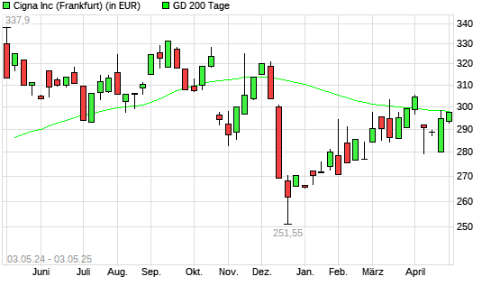 Cigna-Aktie über 200-Tage-Linie