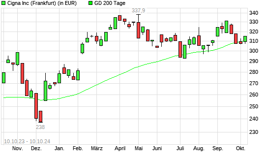 Cigna-Aktie über 200-Tage-Linie