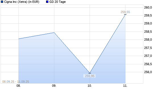 Cigna-Aktie über 20-Tage-Linie