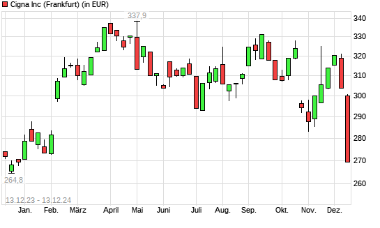 Cigna-Aktie mit neuem 6-Monats-Tief
