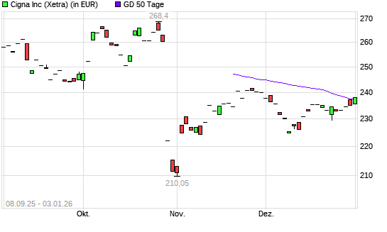 Cigna-Aktie &uuml;ber 50-Tage-Linie