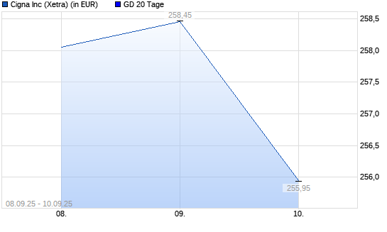Cigna-Aktie unter 20-Tage-Linie