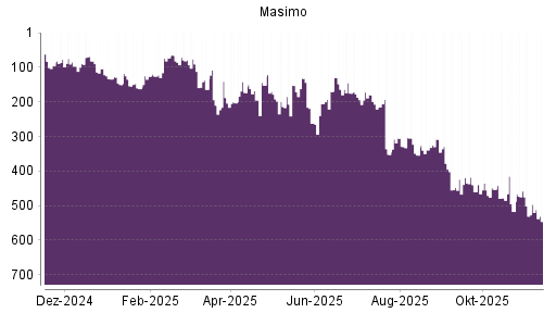 BOTSI®-Advisor Hochstufung Masimo von Rang 122 auf ...