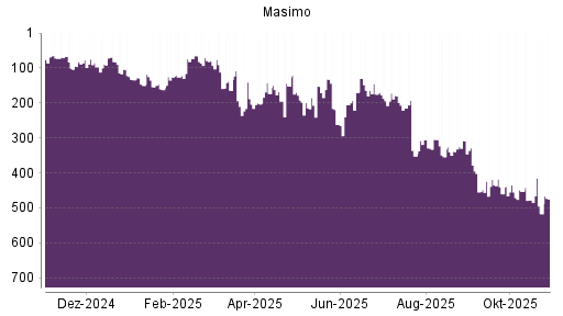 BOTSI®-Advisor Abstufung Masimo von Rang 237 auf Rang 285